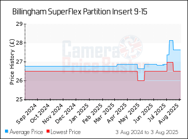 Best Price History for the Billingham SuperFlex Partition Insert 9-15