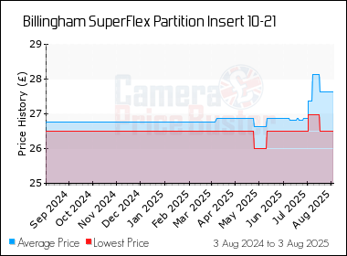 Best Price History for the Billingham SuperFlex Partition Insert 10-21