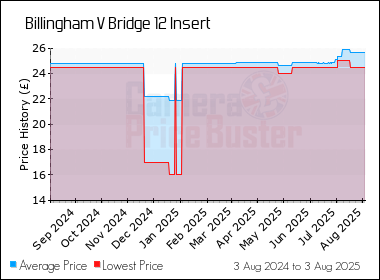 Best Price History for the Billingham V Bridge 12 Insert