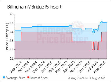 Best Price History for the Billingham V Bridge 15 Insert