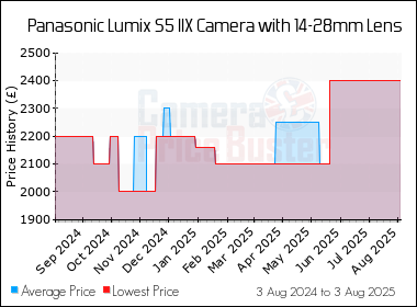 Best Price History for the Panasonic Lumix S5 IIX Camera with 14-28mm Lens