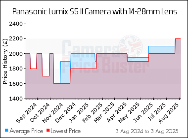 Best Price History for the Panasonic Lumix S5 II Camera with 14-28mm Lens