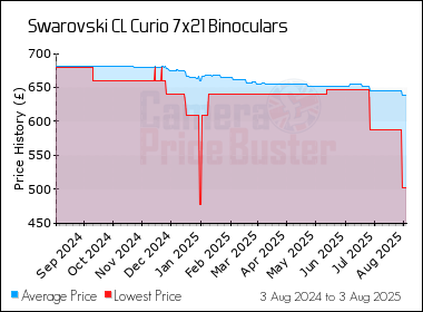 Best Price History for the Swarovski CL Curio 7x21 Binoculars