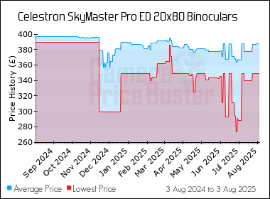 Best Price History for the Celestron SkyMaster Pro ED 20x80 Binoculars