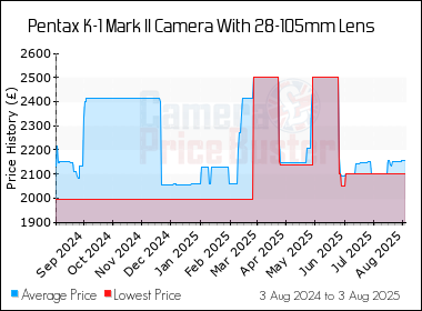 Best Price History for the Pentax K-1 Mark II Camera With 28-105mm Lens