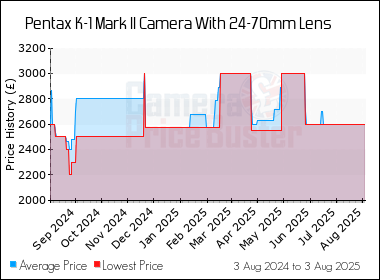 Best Price History for the Pentax K-1 Mark II Camera With 24-70mm Lens