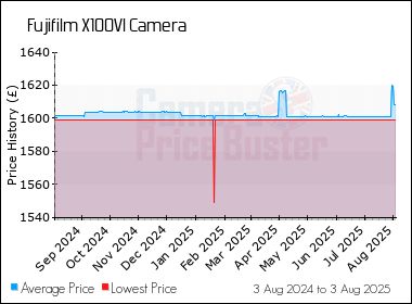 Best Price History for the Fujifilm X100VI Camera