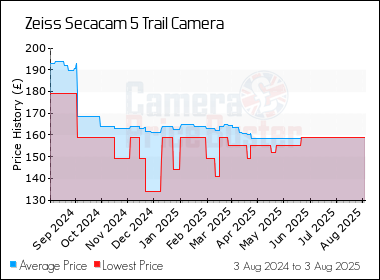Best Price History for the Zeiss Secacam 5 Trail Camera