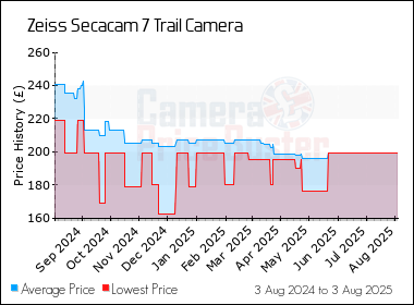 Best Price History for the Zeiss Secacam 7 Trail Camera