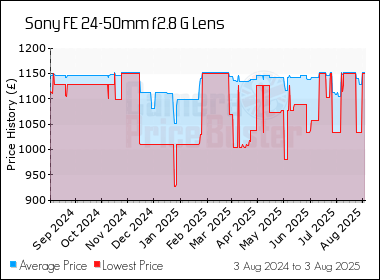 Best Price History for the Sony FE 24-50mm f2.8 G Lens