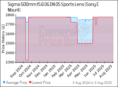 Best Price History for the Sigma 500mm f5.6 DG DN OS Sports Lens (Sony E Mount)