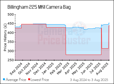 Best Price History for the Billingham 225 MKII Camera Bag