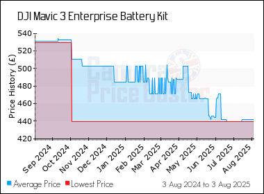 Best Price History for the DJI Mavic 3 Enterprise Battery Kit