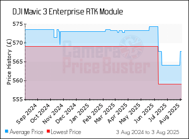 Best Price History for the DJI Mavic 3 Enterprise RTK Module