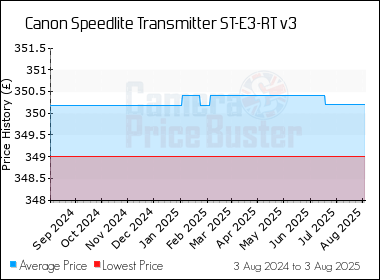 Best Price History for the Canon Speedlite Transmitter ST-E3-RT v3