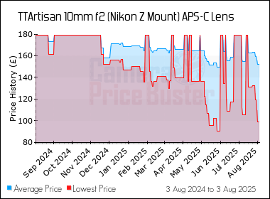 Best Price History for the TTArtisan 10mm f2 (Nikon Z Mount) APS-C Lens