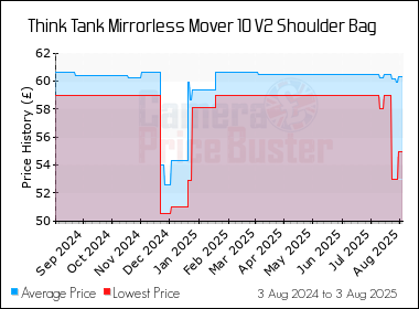 Best Price History for the Think Tank Mirrorless Mover 10 V2 Shoulder Bag