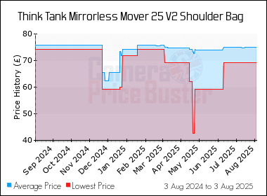 Best Price History for the Think Tank Mirrorless Mover 25 V2 Shoulder Bag