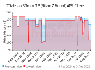 Best Price History for the TTArtisan 50mm f1.2 (Nikon Z Mount) APS-C Lens