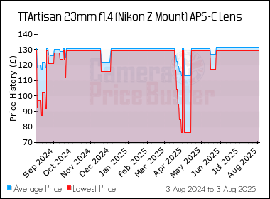 Best Price History for the TTArtisan 23mm f1.4 (Nikon Z Mount) APS-C Lens