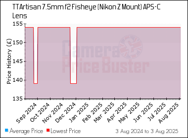 Best Price History for the TTArtisan 7.5mm f2 Fisheye (Nikon Z Mount) APS-C Lens