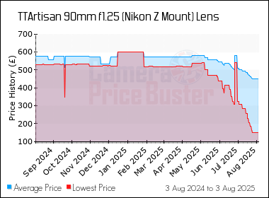 Best Price History for the TTArtisan 90mm f1.25 (Nikon Z Mount) Lens