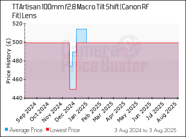 Best Price History for the TTArtisan 100mm f2.8 Macro Tilt Shift (Canon RF Fit) Lens