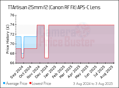 Best Price History for the TTArtisan 25mm f2 (Canon RF Fit) APS-C Lens