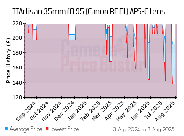 Best Price History for the TTArtisan 35mm f0.95 (Canon RF Fit) APS-C Lens