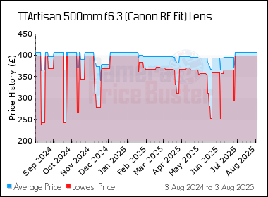 Best Price History for the TTArtisan 500mm f6.3 (Canon RF Fit) Lens