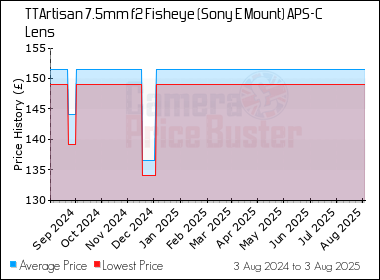 Best Price History for the TTArtisan 7.5mm f2 Fisheye (Sony E Mount) APS-C Lens