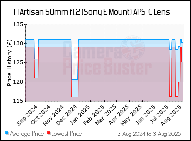 Best Price History for the TTArtisan 50mm f1.2 (Sony E Mount) APS-C Lens