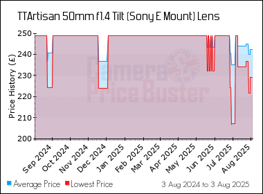 Best Price History for the TTArtisan 50mm f1.4 Tilt (Sony E Mount) Lens