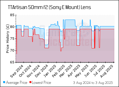Best Price History for the TTArtisan 50mm f2 (Sony E Mount) Lens