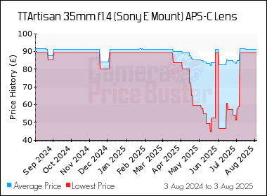 Best Price History for the TTArtisan 35mm f1.4 (Sony E Mount) APS-C Lens