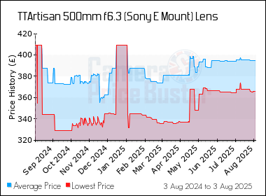 Best Price History for the TTArtisan 500mm f6.3 (Sony E Mount) Lens