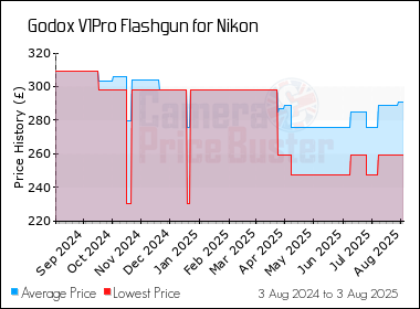 Best Price History for the Godox V1Pro Flashgun for Nikon