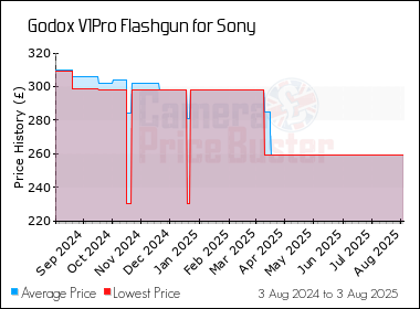 Best Price History for the Godox V1Pro Flashgun for Sony