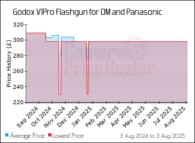 Best Price History for the Godox V1Pro Flashgun for OM and Panasonic