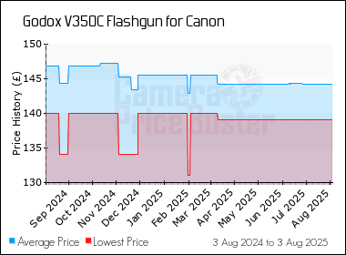 Best Price History for the Godox V350C Flashgun for Canon