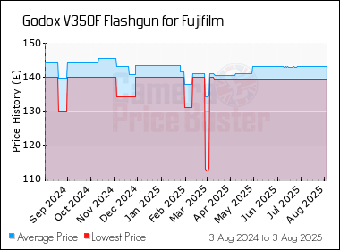 Best Price History for the Godox V350F Flashgun for Fujifilm