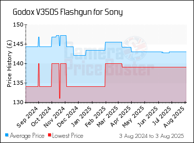 Best Price History for the Godox V350S Flashgun for Sony