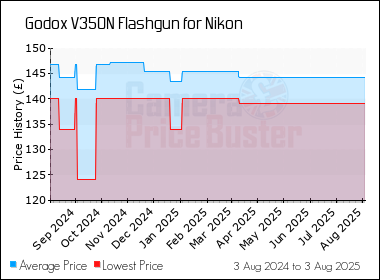 Best Price History for the Godox V350N Flashgun for Nikon
