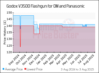 Best Price History for the Godox V350O Flashgun for OM and Panasonic