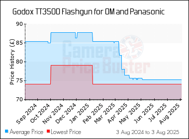 Best Price History for the Godox TT350O Flashgun for OM and Panasonic