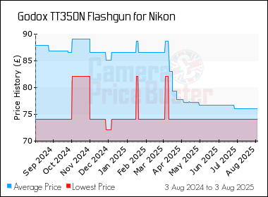 Best Price History for the Godox TT350N Flashgun for Nikon