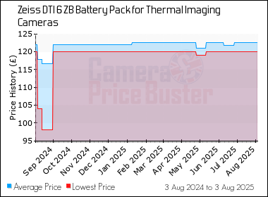 Best Price History for the Zeiss DTI 6 ZB Battery Pack for Thermal Imaging Cameras