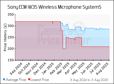 Best Price History for the Sony ECM-W3S Wireless Microphone SystemS