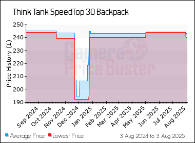Best Price History for the Think Tank SpeedTop 30 Backpack