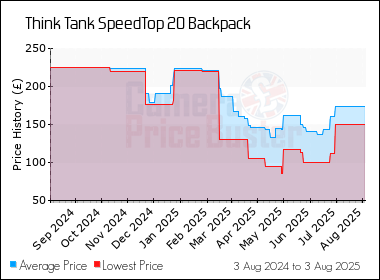 Best Price History for the Think Tank SpeedTop 20 Backpack